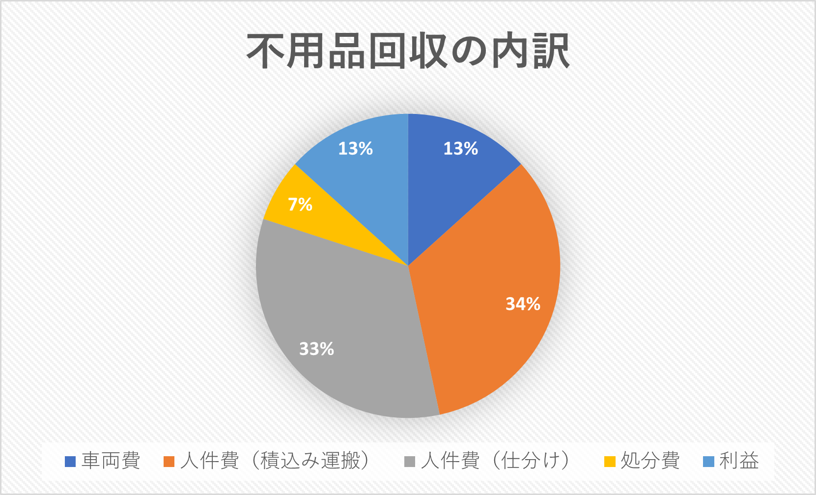 不用品回収費用の内訳